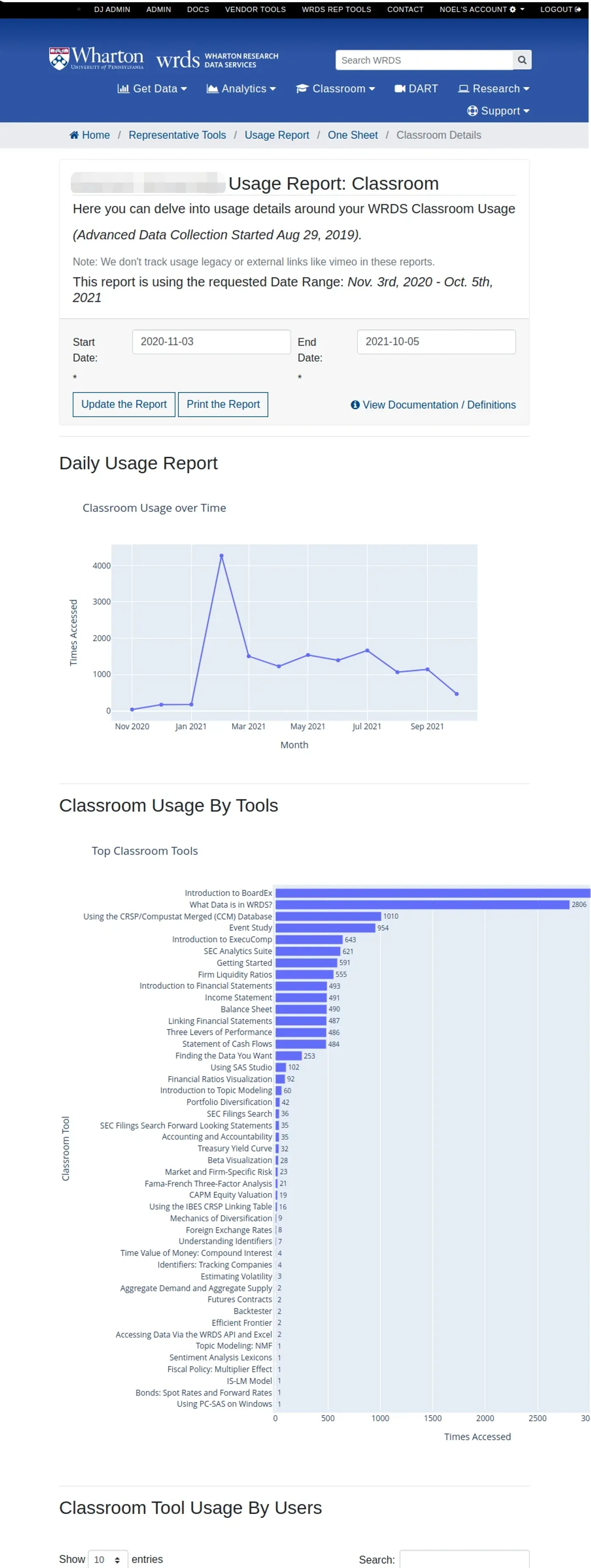 Usage report charts