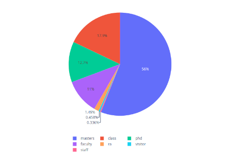 Usage Reports at WRDS